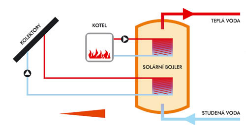 Solární bojler